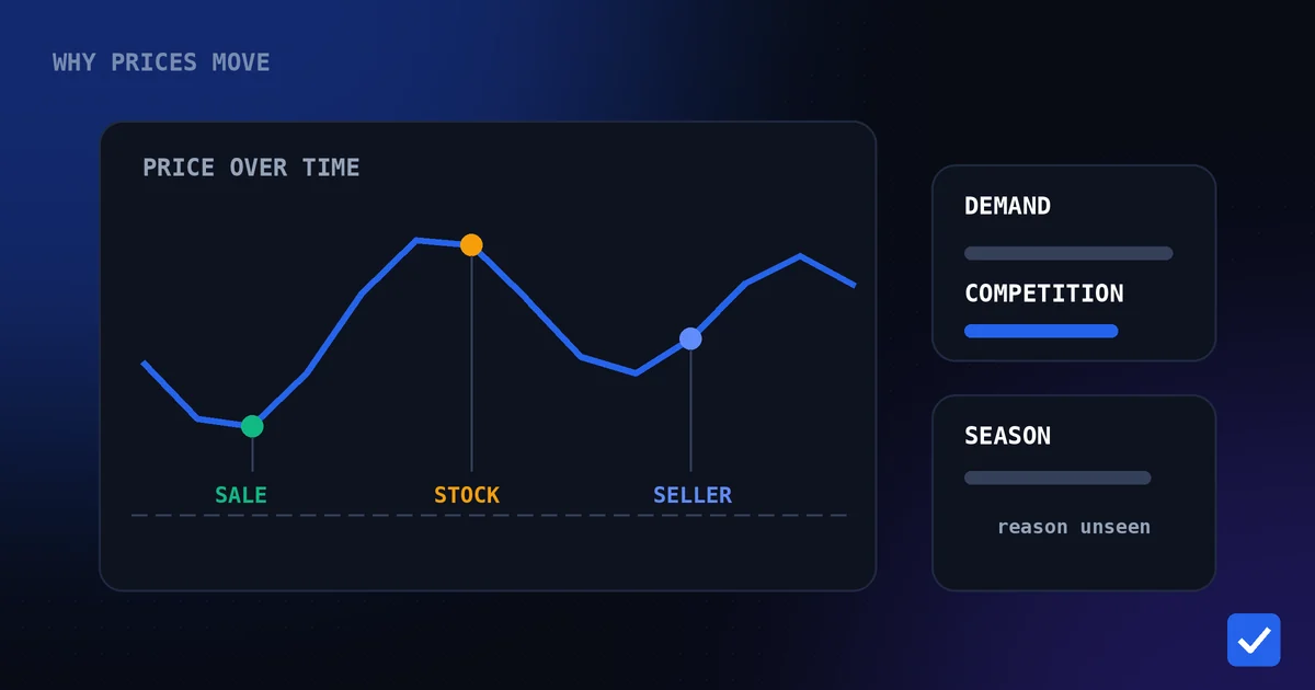 Flat illustration of a wavy price line with small labelled markers for sale, stock and seller changes beside a product card, in blue and indigo on a dark background
